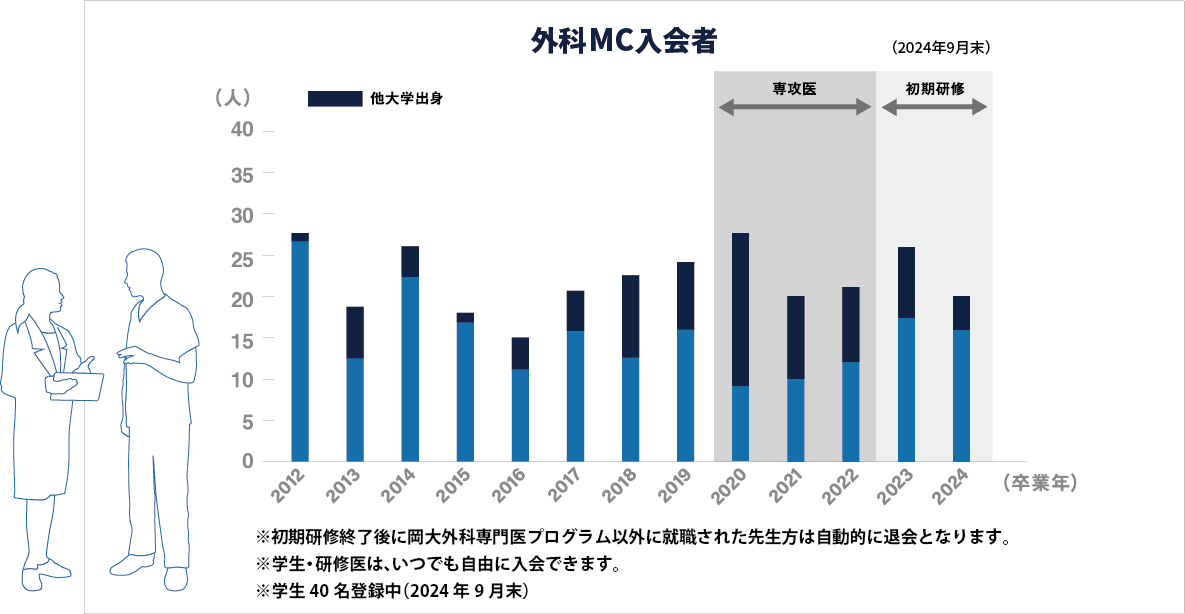 MC入会者の推移のグラフ。2021年3月末現在。初期研修終了後に岡大外科専門医プログラム以外に就職された先生方は自動的に退会となります。学生・研修医は、いつでも自由に入局できます。