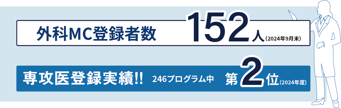 外科MC入会者数143人。2023.5月現在。専攻医登録実績　全国242プログラム中　第5位。2023年度